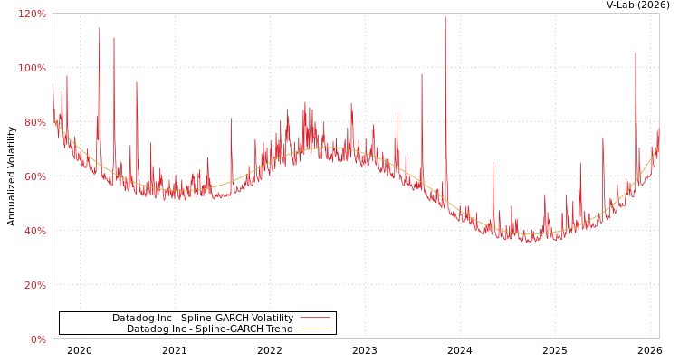 graph of Datadog Inc SGARCH