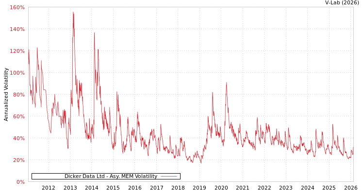 graph of Dicker Data Ltd AMEM