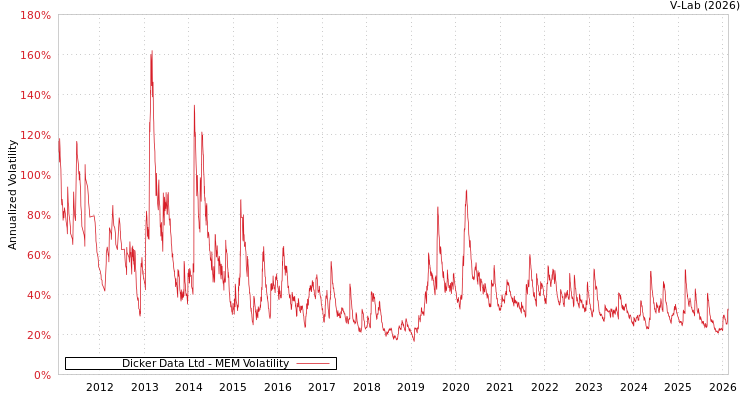 graph of Dicker Data Ltd MEM