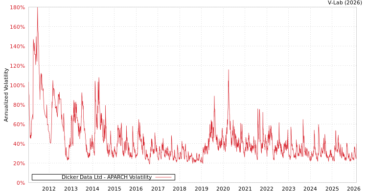 graph of Dicker Data Ltd APARCH