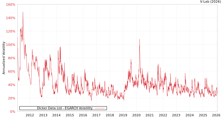 graph of Dicker Data Ltd EGARCH