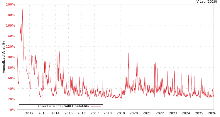 graph of Dicker Data Ltd GARCH
