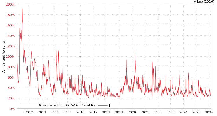 graph of Dicker Data Ltd GJR-GARCH