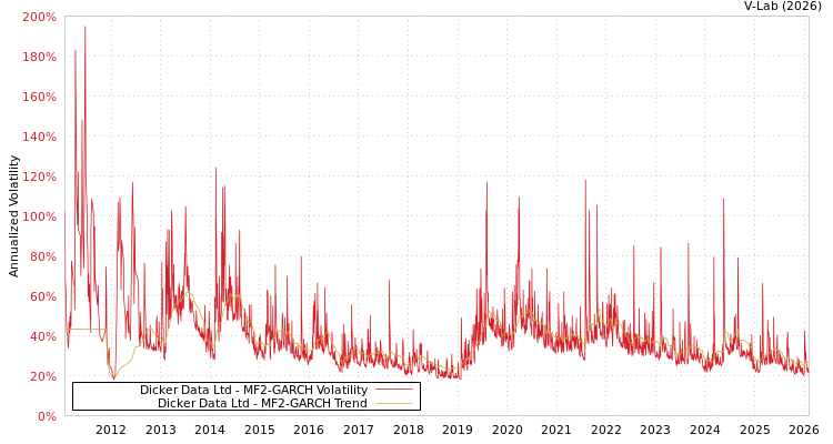 graph of Dicker Data Ltd MF2-GARCH
