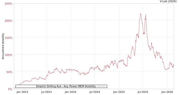 graph of Dolphin Drilling Asa APMEM