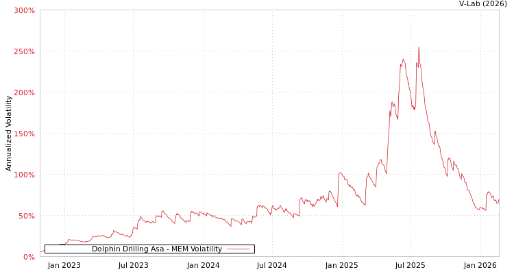 graph of Dolphin Drilling Asa MEM