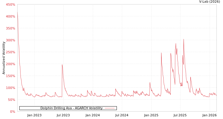 graph of Dolphin Drilling Asa AGARCH