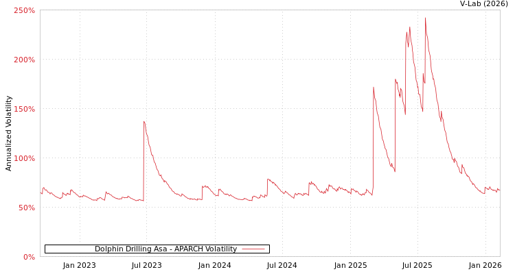 graph of Dolphin Drilling Asa APARCH