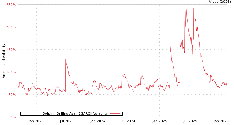 graph of Dolphin Drilling Asa EGARCH