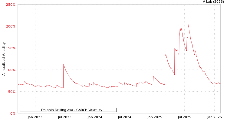 graph of Dolphin Drilling Asa GARCH