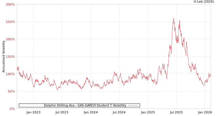 graph of Dolphin Drilling Asa GAS-GARCH-T