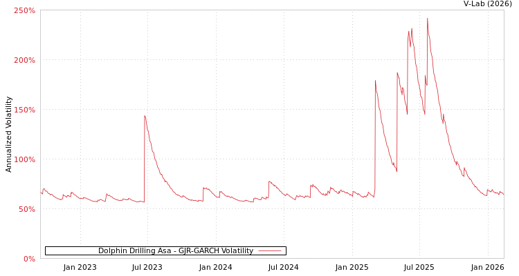 graph of Dolphin Drilling Asa GJR-GARCH