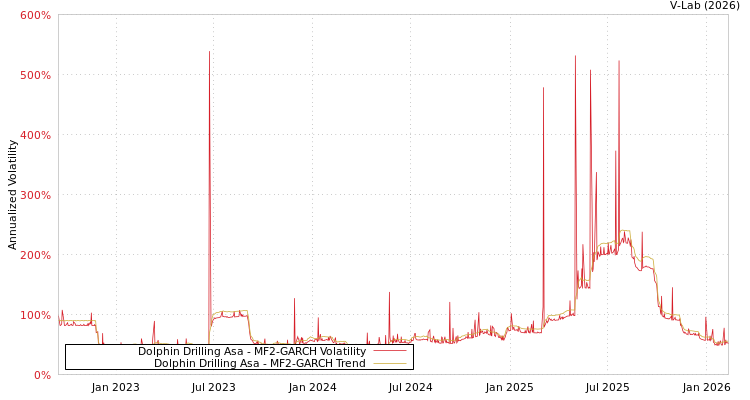 graph of Dolphin Drilling Asa MF2-GARCH