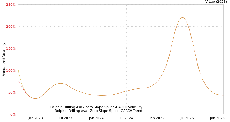 graph of Dolphin Drilling Asa S0GARCH