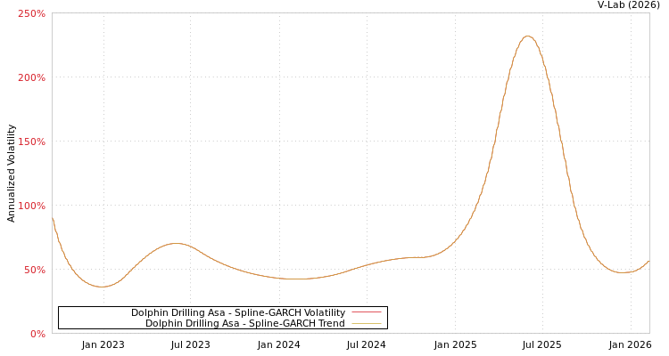 graph of Dolphin Drilling Asa SGARCH
