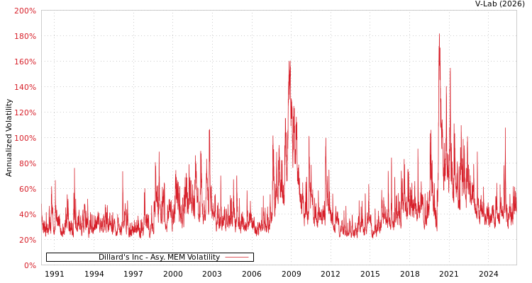 graph of Dillard's Inc AMEM