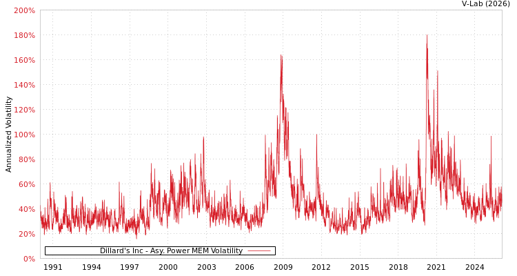 graph of Dillard's Inc APMEM