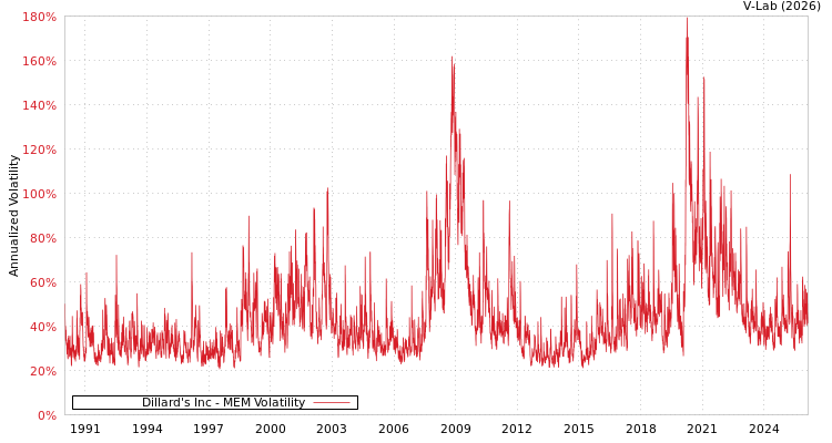 graph of Dillard's Inc MEM