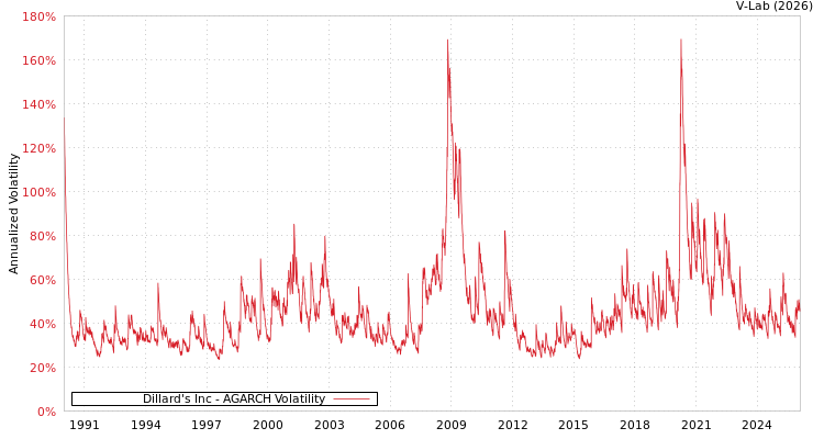 graph of Dillard's Inc AGARCH