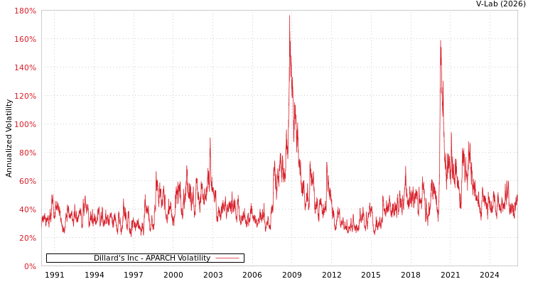 graph of Dillard's Inc APARCH