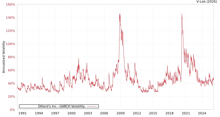 graph of Dillard's Inc GARCH