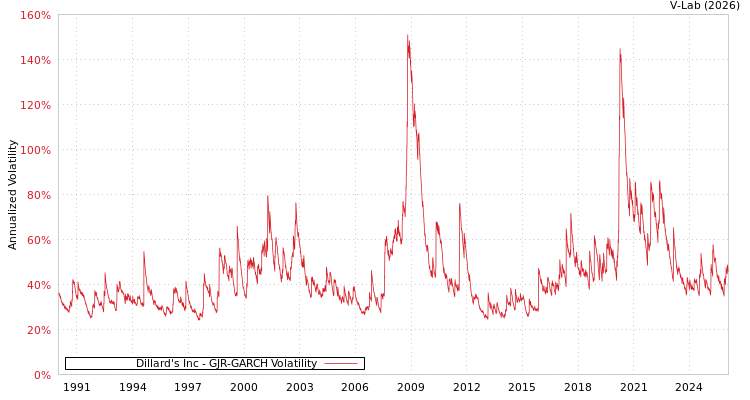 graph of Dillard's Inc GJR-GARCH