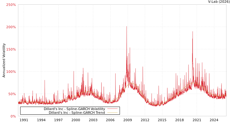 graph of Dillard's Inc SGARCH