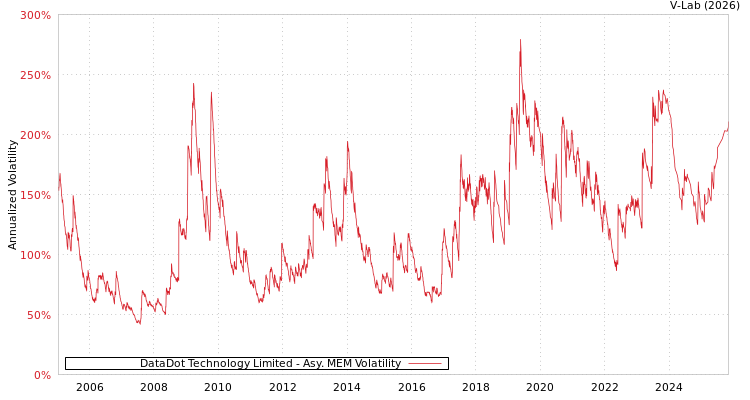 graph of DataDot Technology Limited AMEM