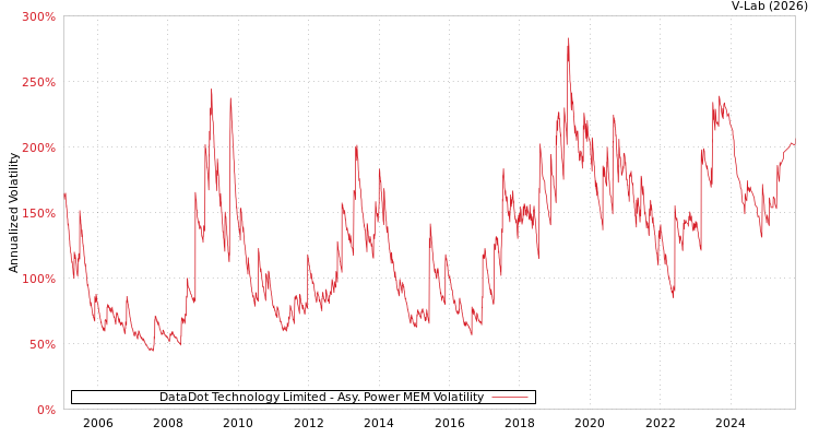 graph of DataDot Technology Limited APMEM