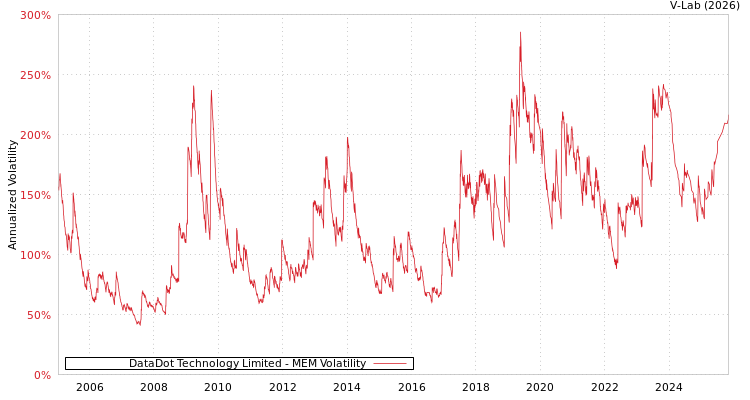graph of DataDot Technology Limited MEM