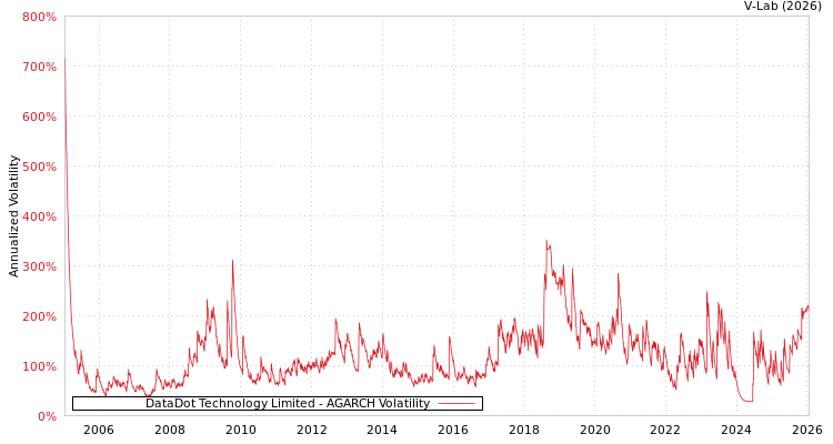 graph of DataDot Technology Limited AGARCH