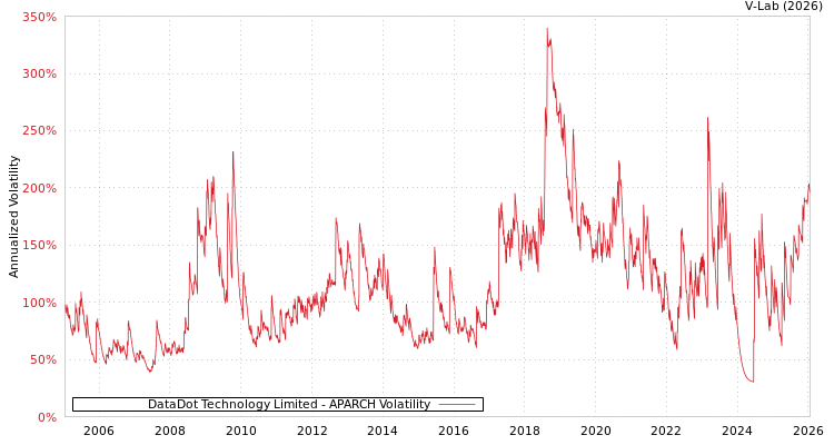 graph of DataDot Technology Limited APARCH
