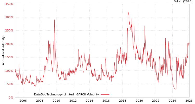 graph of DataDot Technology Limited GARCH