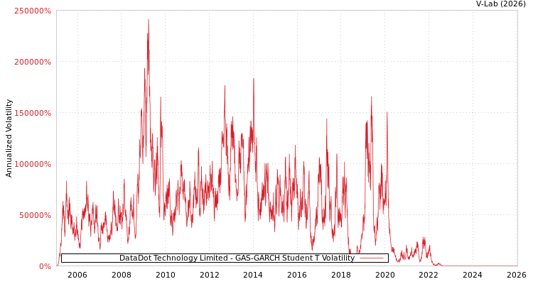 graph of DataDot Technology Limited GAS-GARCH-T