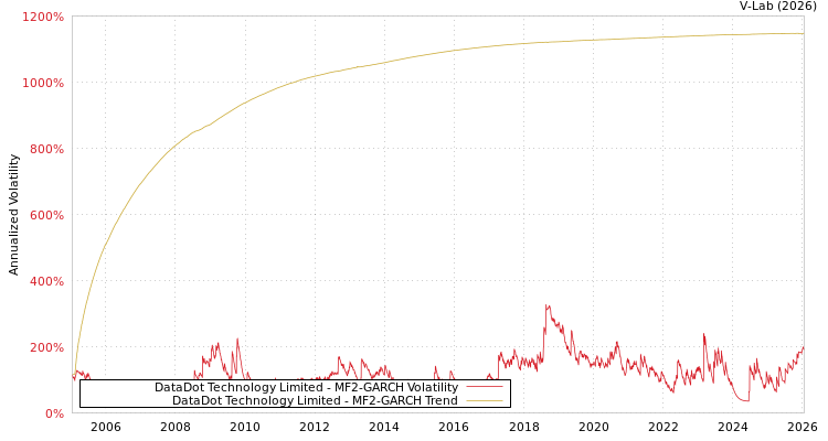 graph of DataDot Technology Limited MF2-GARCH