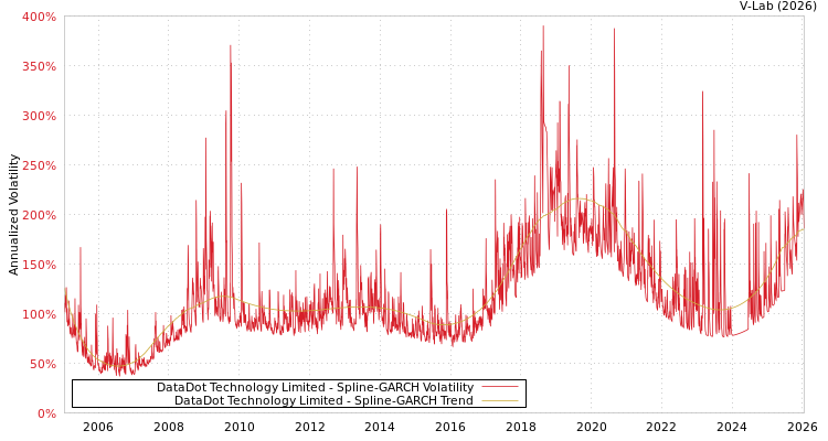 graph of DataDot Technology Limited SGARCH