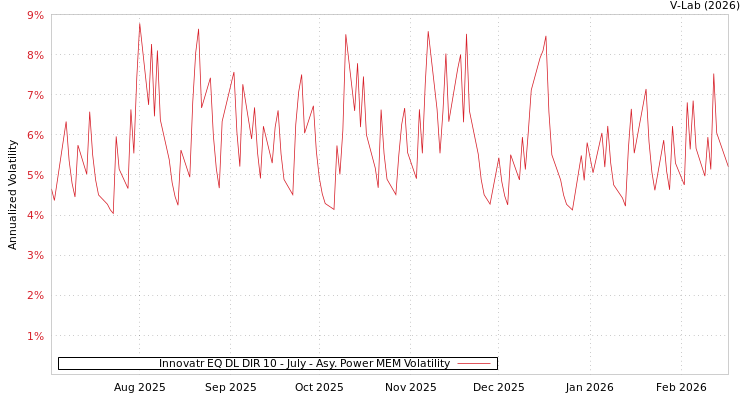graph of Innovatr EQ DL DIR 10 - July APMEM