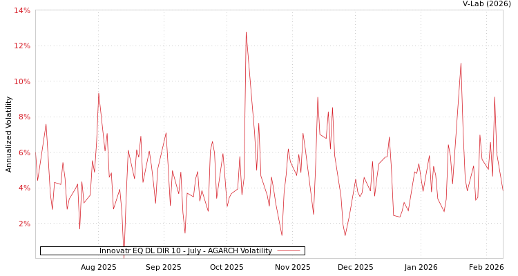 graph of Innovatr EQ DL DIR 10 - July AGARCH