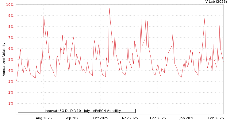 graph of Innovatr EQ DL DIR 10 - July APARCH