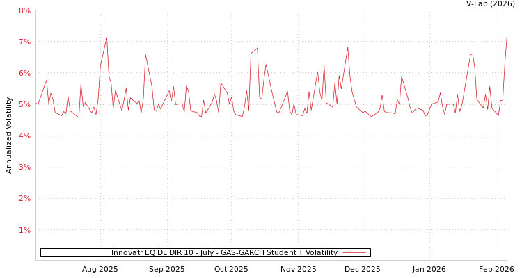 graph of Innovatr EQ DL DIR 10 - July GAS-GARCH-T