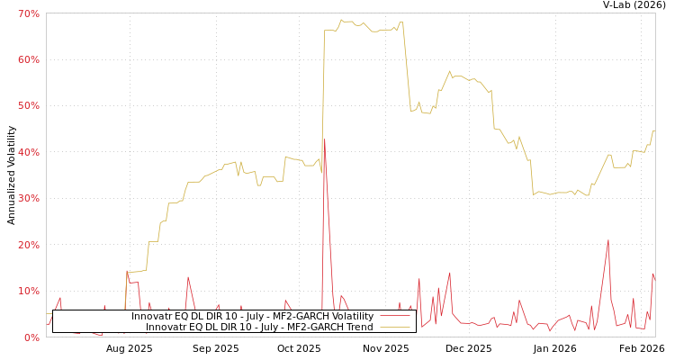 graph of Innovatr EQ DL DIR 10 - July MF2-GARCH