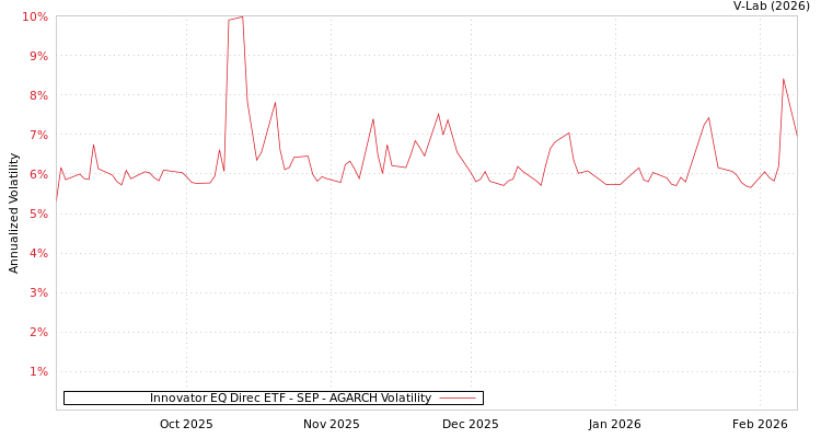 graph of Innovator EQ Direc ETF - SEP AGARCH