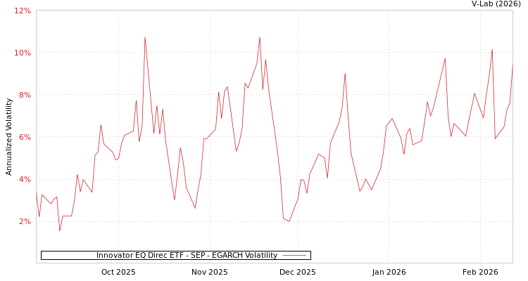 graph of Innovator EQ Direc ETF - SEP EGARCH