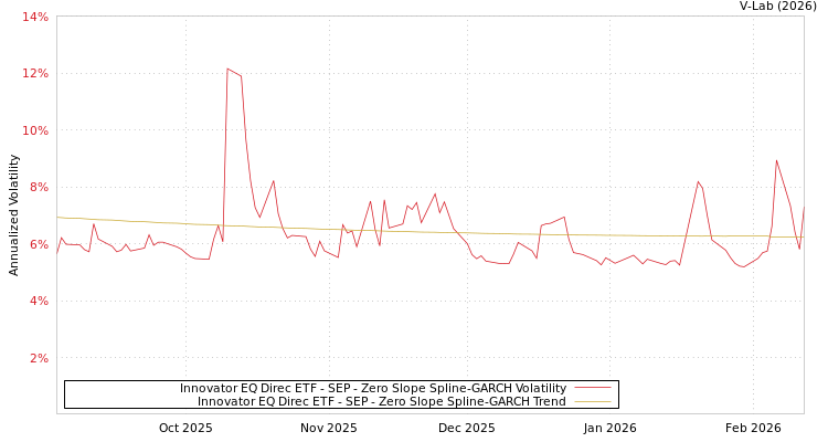 graph of Innovator EQ Direc ETF - SEP S0GARCH
