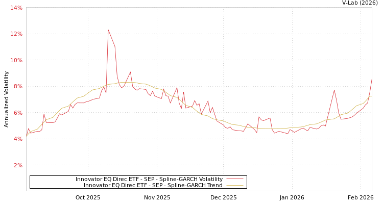 graph of Innovator EQ Direc ETF - SEP SGARCH