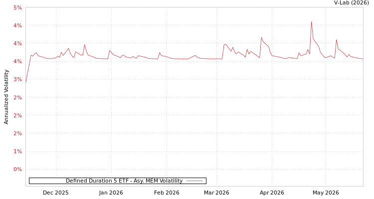 graph of Defined Duration 5 ETF AMEM