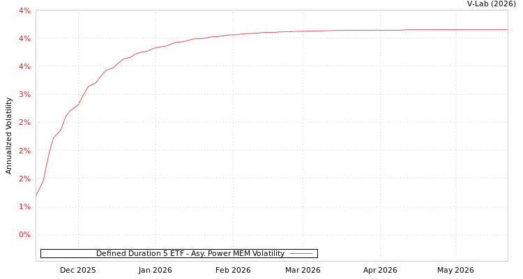 graph of Defined Duration 5 ETF APMEM