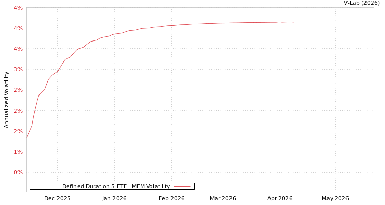 graph of Defined Duration 5 ETF MEM