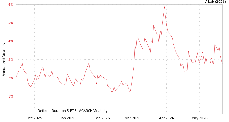 graph of Defined Duration 5 ETF AGARCH