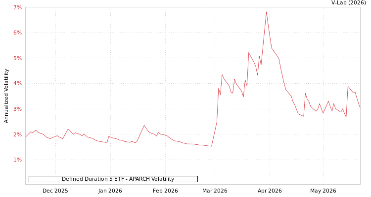 graph of Defined Duration 5 ETF APARCH